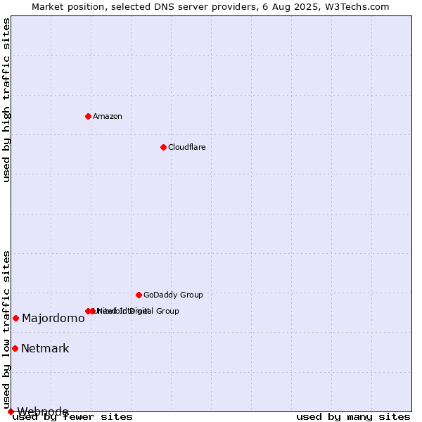 Market position of Majordomo vs. Netmark vs. Webnode
