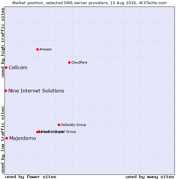 Market position of Majordomo vs. Cellcom vs. Nine Internet Solutions