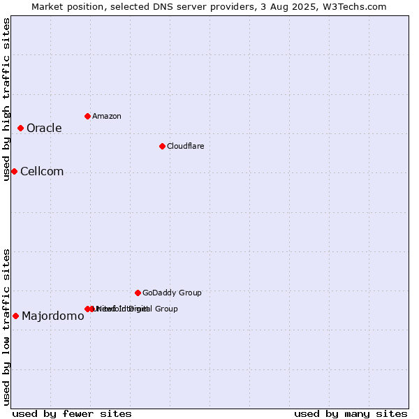 Market position of Oracle vs. Majordomo vs. Cellcom
