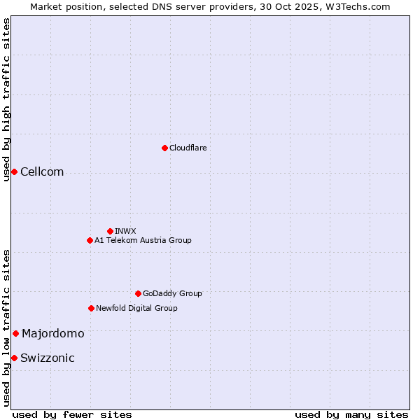 Market position of Majordomo vs. Swizzonic vs. Cellcom