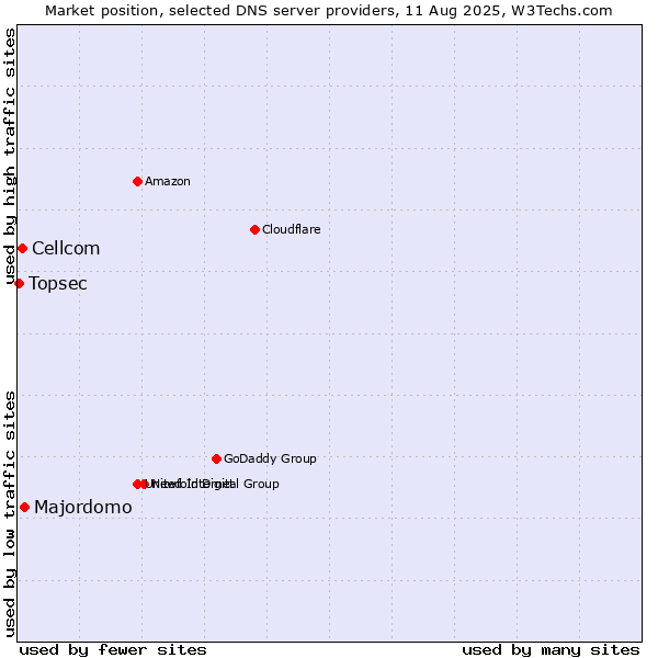 Market position of Majordomo vs. Cellcom vs. Topsec