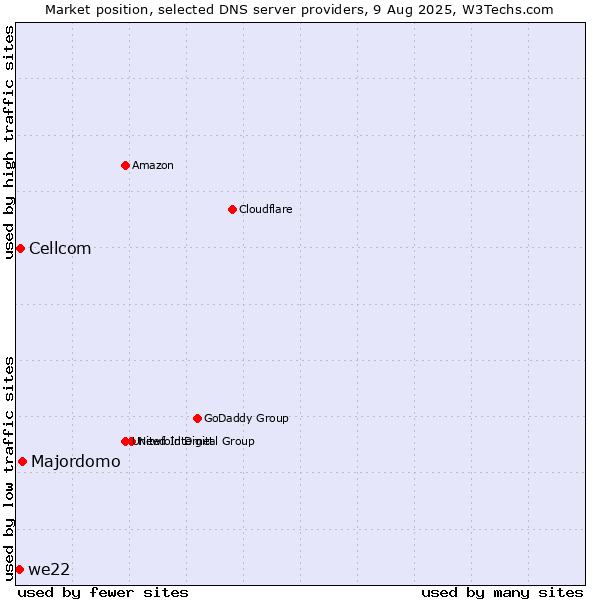 Market position of Majordomo vs. Cellcom vs. we22