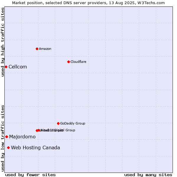 Market position of Web Hosting Canada vs. Majordomo vs. Cellcom