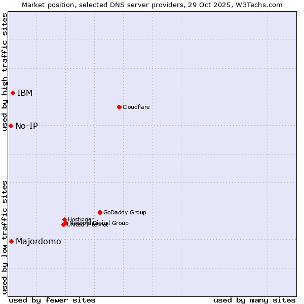 Market position of IBM vs. Majordomo vs. No-IP
