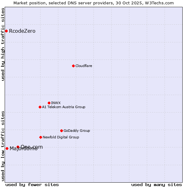 Market position of One.com vs. Majordomo vs. RcodeZero