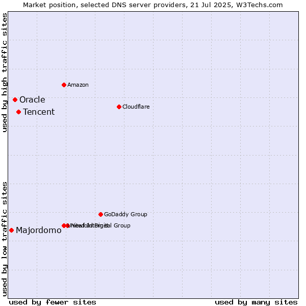Market position of Tencent vs. Oracle vs. Majordomo
