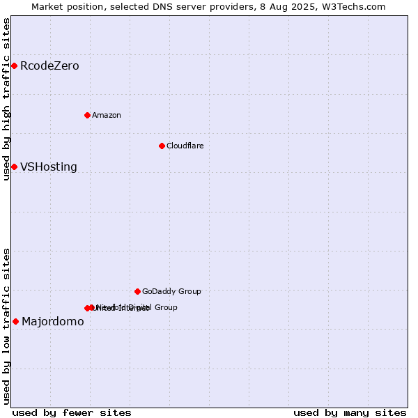 Market position of Majordomo vs. VSHosting vs. RcodeZero