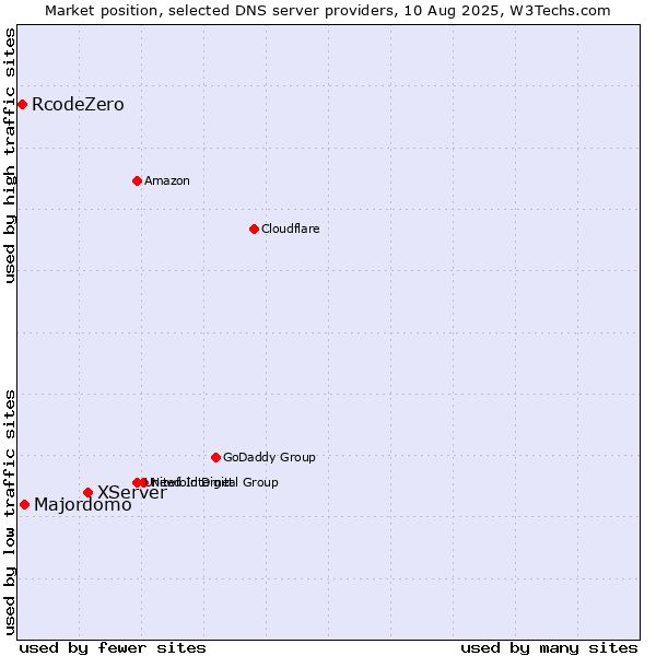 Market position of XServer vs. Majordomo vs. RcodeZero