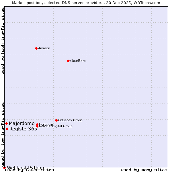 Market position of Register365 vs. Majordomo vs. Webhost Python