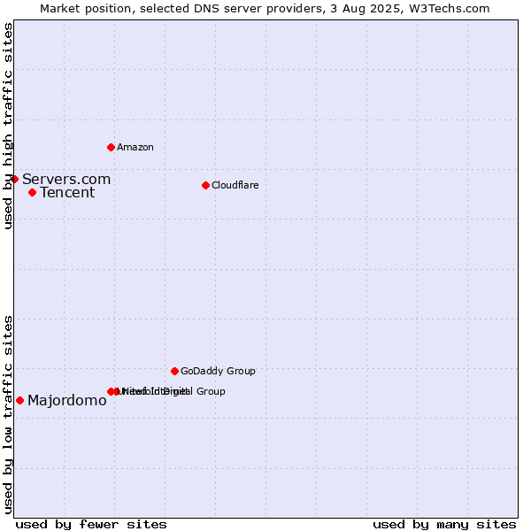Market position of Tencent vs. Majordomo vs. Servers.com