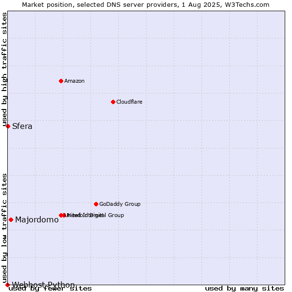 Market position of Majordomo vs. Sfera vs. Webhost Python
