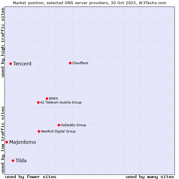 Market position of Tilda vs. Tencent vs. Majordomo