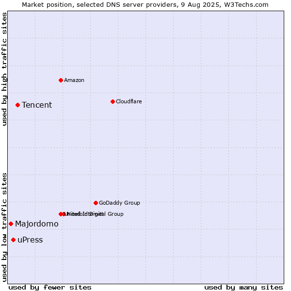 Market position of Tencent vs. uPress vs. Majordomo
