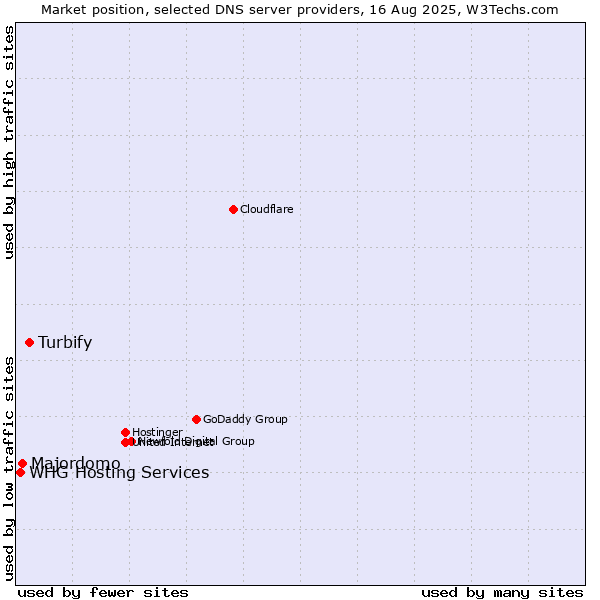 Market position of Turbify vs. Majordomo vs. WHG Hosting Services