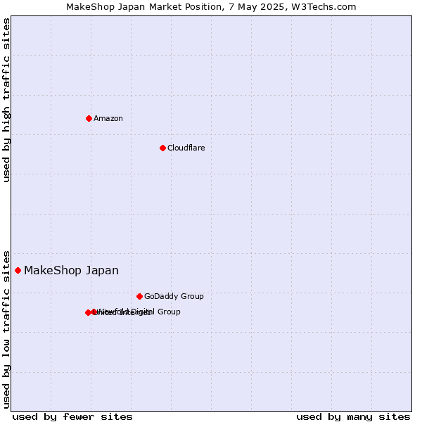 Market position of MakeShop Japan