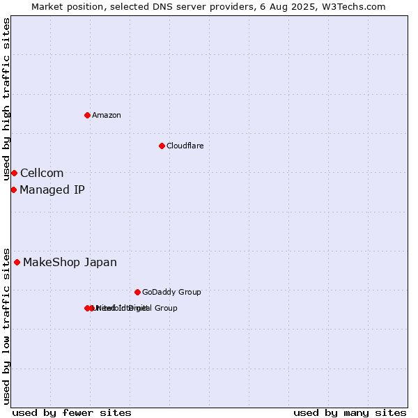 Market position of MakeShop Japan vs. Cellcom vs. Managed IP