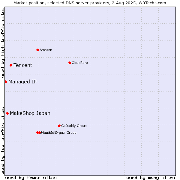 Market position of Tencent vs. MakeShop Japan vs. Managed IP