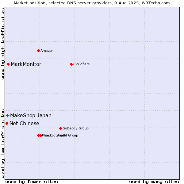 Market position of MarkMonitor vs. MakeShop Japan vs. Net Chinese