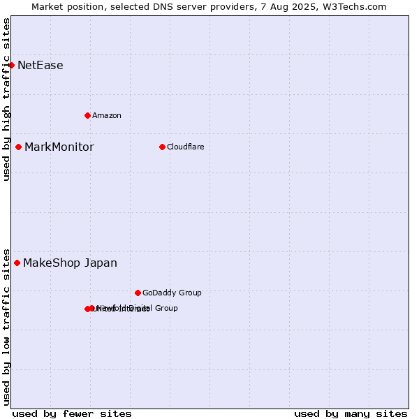 Market position of MarkMonitor vs. MakeShop Japan vs. NetEase