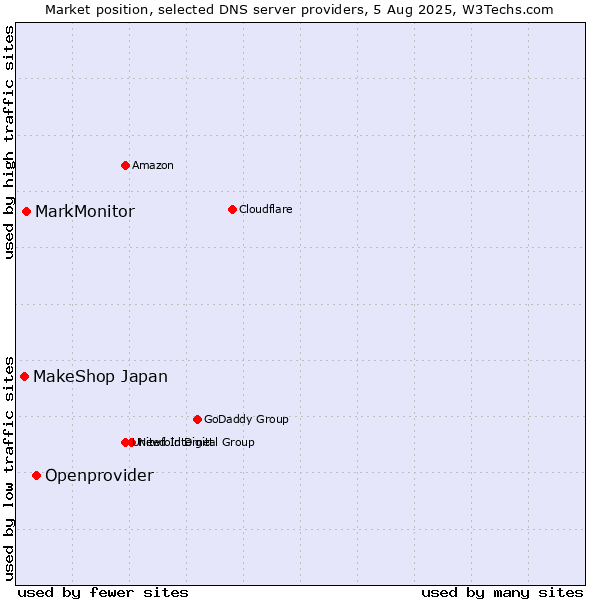 Market position of Openprovider vs. MarkMonitor vs. MakeShop Japan