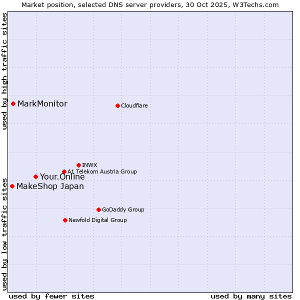 Market position of Your.Online vs. MarkMonitor vs. MakeShop Japan