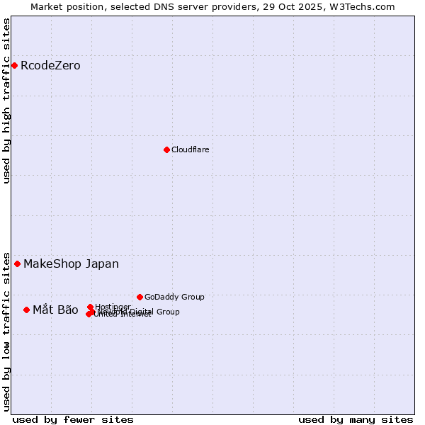 Market position of Mắt Bão vs. MakeShop Japan vs. RcodeZero