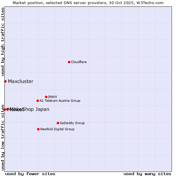 Market position of MakeShop Japan vs. Maxcluster vs. Mehost