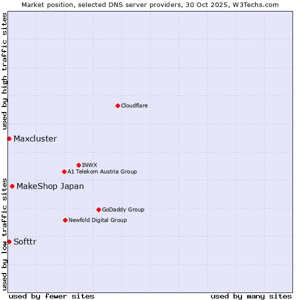 Market position of MakeShop Japan vs. Softtr vs. Maxcluster