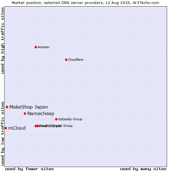Market position of Namecheap vs. MakeShop Japan vs. mCloud