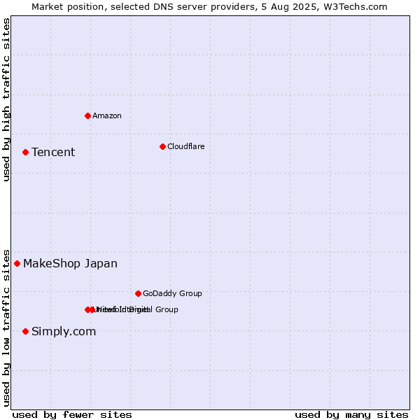Market position of Tencent vs. Simply.com vs. MakeShop Japan