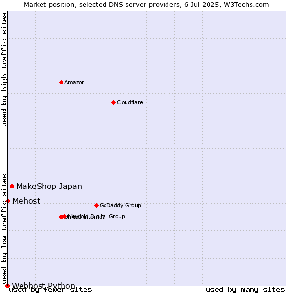 Market position of MakeShop Japan vs. Mehost vs. Webhost Python