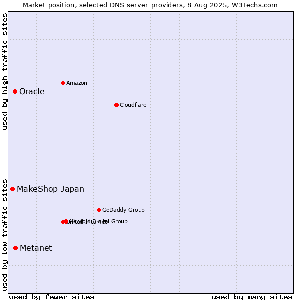 Market position of Metanet vs. Oracle vs. MakeShop Japan