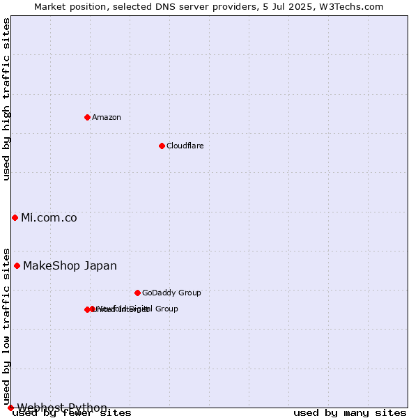 Market position of MakeShop Japan vs. Mi.com.co vs. Webhost Python