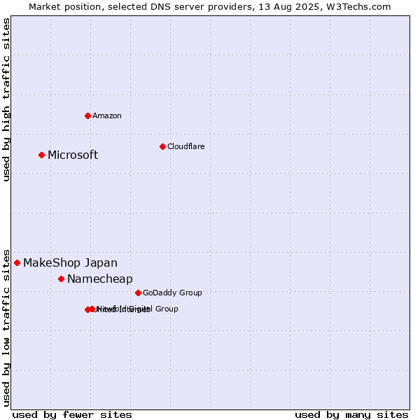 Market position of Namecheap vs. Microsoft vs. MakeShop Japan