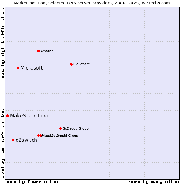 Market position of Microsoft vs. o2switch vs. MakeShop Japan