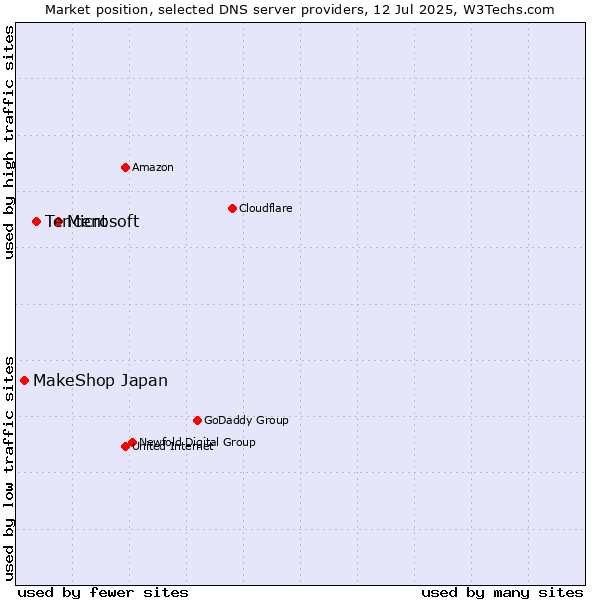 Market position of Microsoft vs. Tencent vs. MakeShop Japan