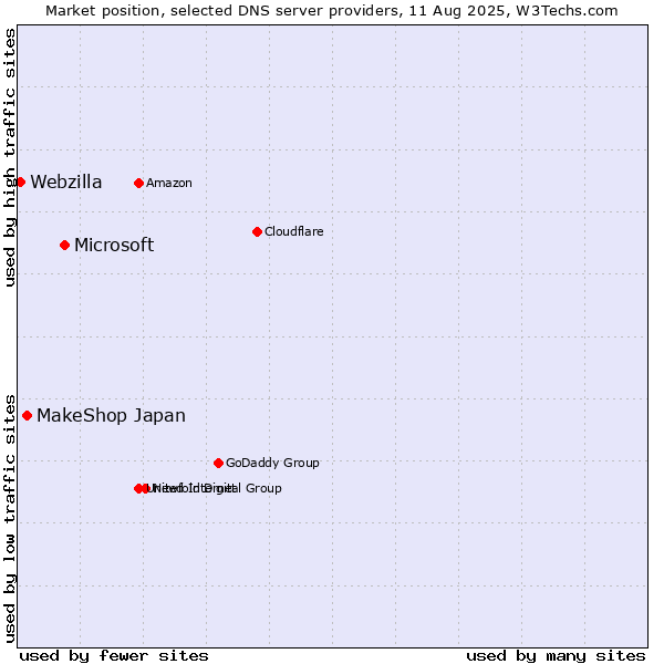 Market position of Microsoft vs. MakeShop Japan vs. Webzilla