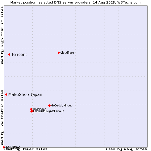 Market position of Tencent vs. MakeShop Japan vs. Mivitec