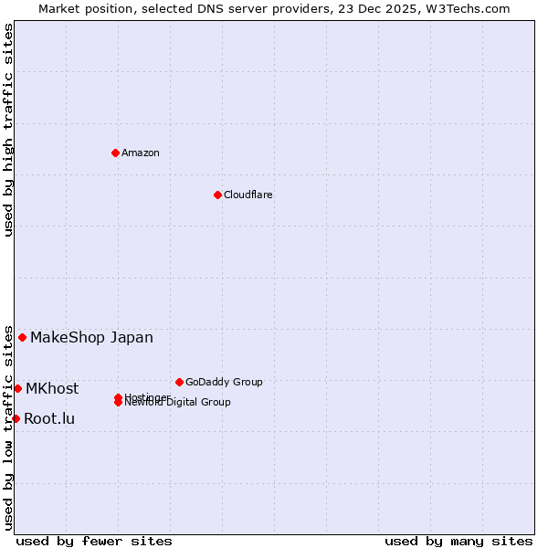 Market position of MakeShop Japan vs. MKhost vs. Root.lu