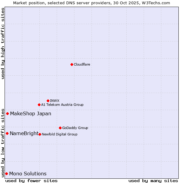 Market position of MakeShop Japan vs. NameBright vs. Mono Solutions