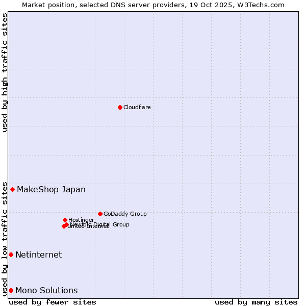 Market position of MakeShop Japan vs. Netinternet vs. Mono Solutions