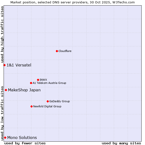 Market position of MakeShop Japan vs. Mono Solutions vs. 1&1 Versatel