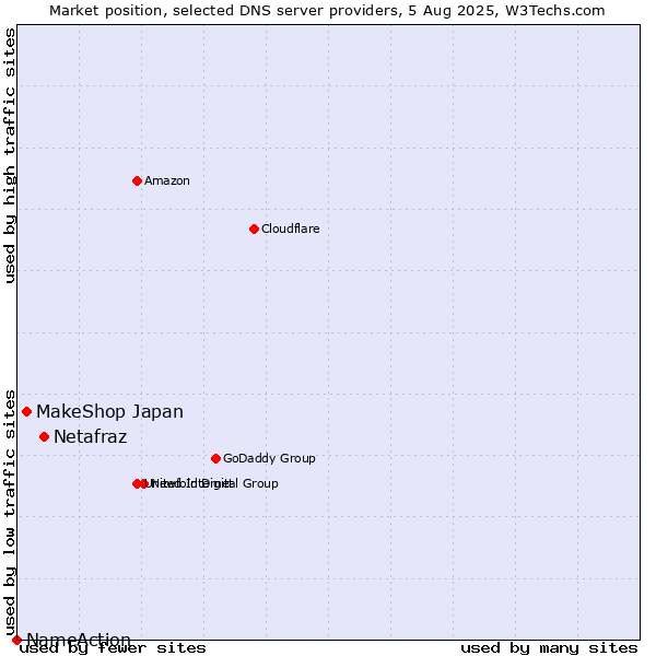 Market position of Netafraz vs. MakeShop Japan vs. NameAction