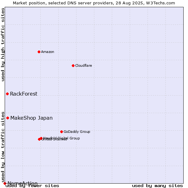 Market position of MakeShop Japan vs. RackForest vs. NameAction