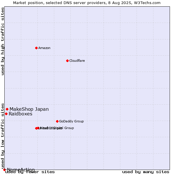 Market position of MakeShop Japan vs. Raidboxes vs. NameAction