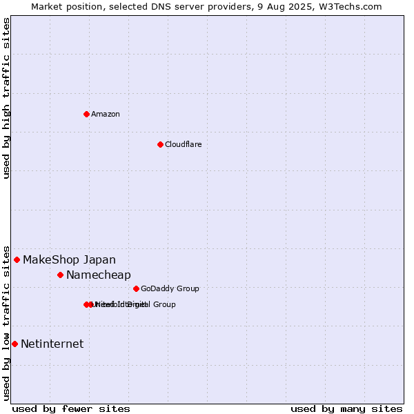 Market position of Namecheap vs. MakeShop Japan vs. Netinternet