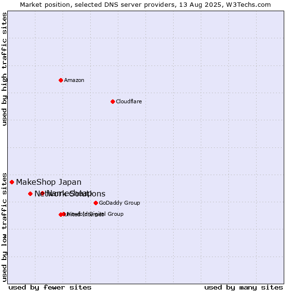 Market position of Namecheap vs. Network Solutions vs. MakeShop Japan