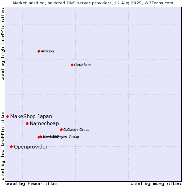 Market position of Namecheap vs. Openprovider vs. MakeShop Japan