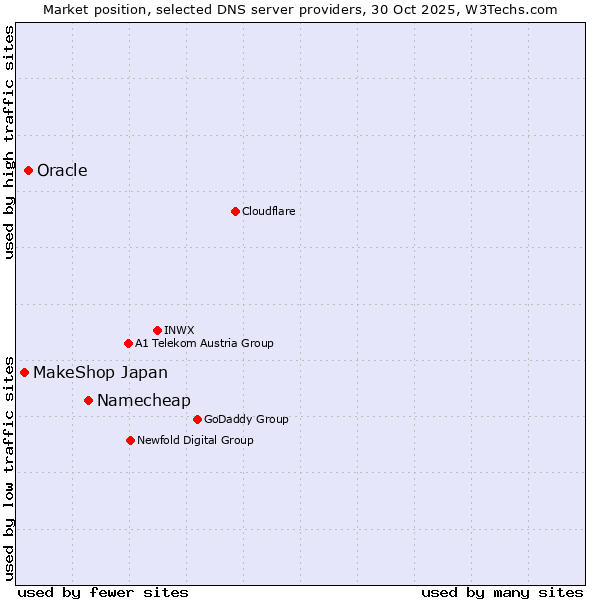 Market position of Namecheap vs. Oracle vs. MakeShop Japan