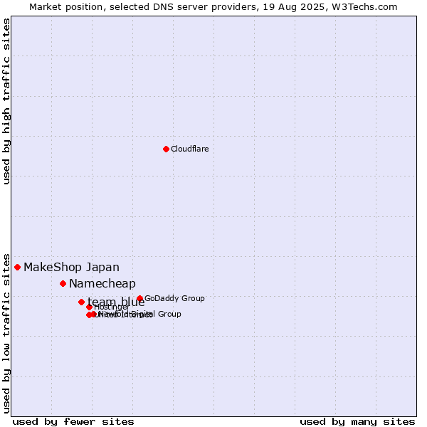 Market position of team.blue vs. Namecheap vs. MakeShop Japan